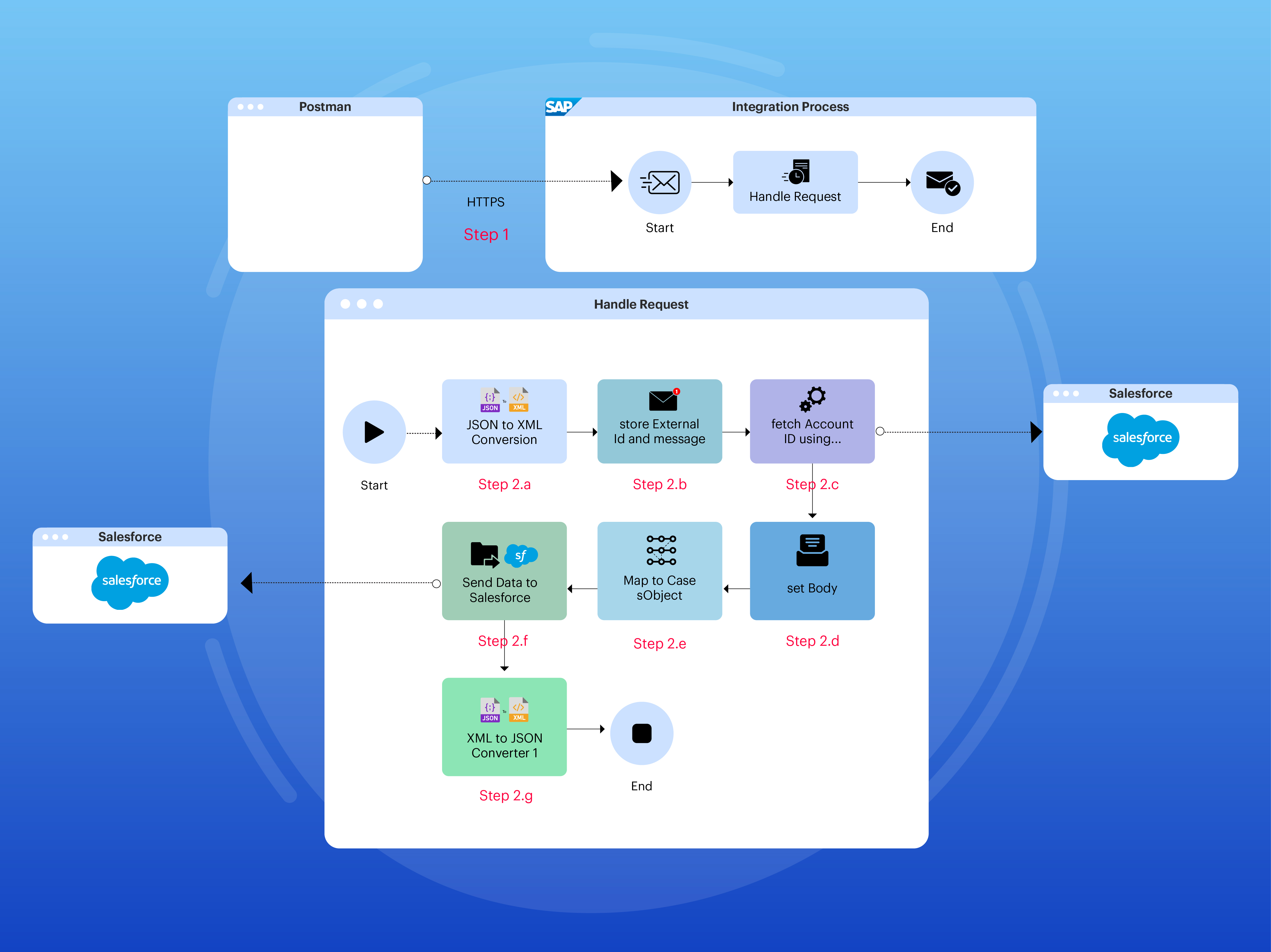 Best Practices To Integrate Salesforce And SAP