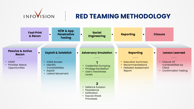 Red Teaming: The Future Of Cybersecurity Preparedness