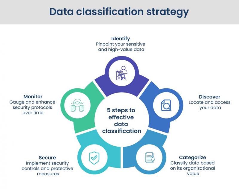 Decoding data classification: A simplified yet comprehensive handbook